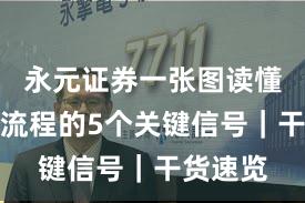 永元证券一张图读懂:开户流程的5个关键信号|干货速览